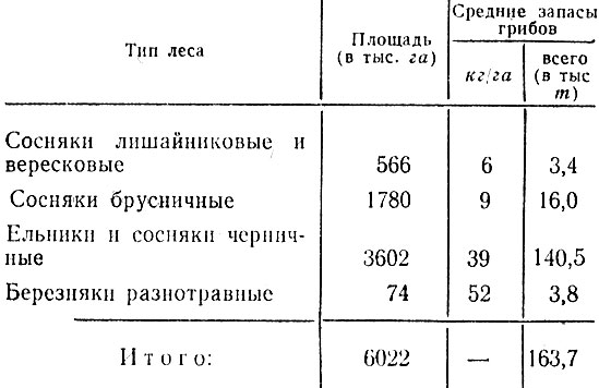 Запасы грибов в Карельской АССР