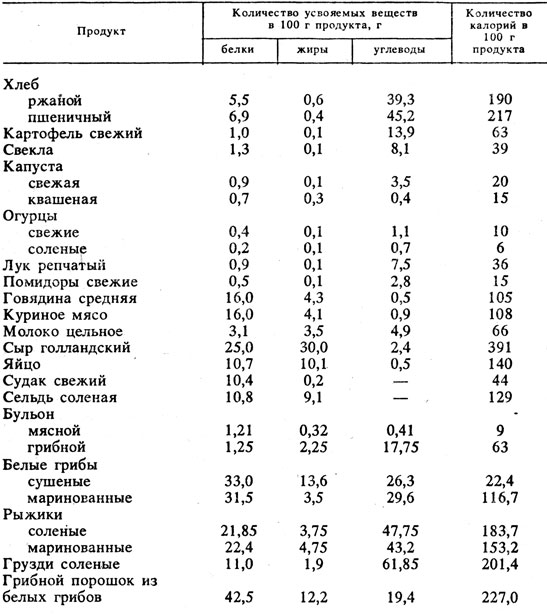 Шампиньоны — калорийность, пищевая ценность ⋙ sauna-chelyabinsk.ru