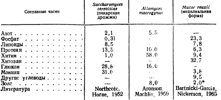  1.3.       %      (Aronson, 1965)