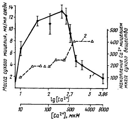  2.1.      Phytophthora infestans. 1 -   ; 2 -    2+ (, 1979)