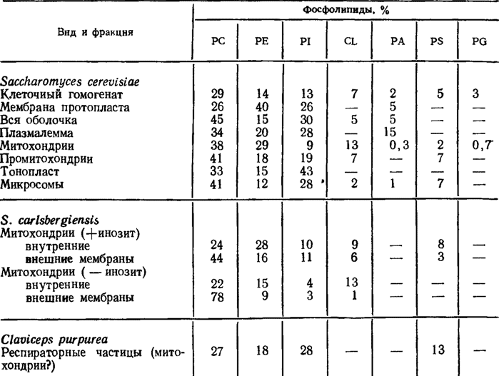  3.6.     Saccharomyces cerevisiae, S. carlsbergiensis  Claviceps purpurea (Weete, 1980)